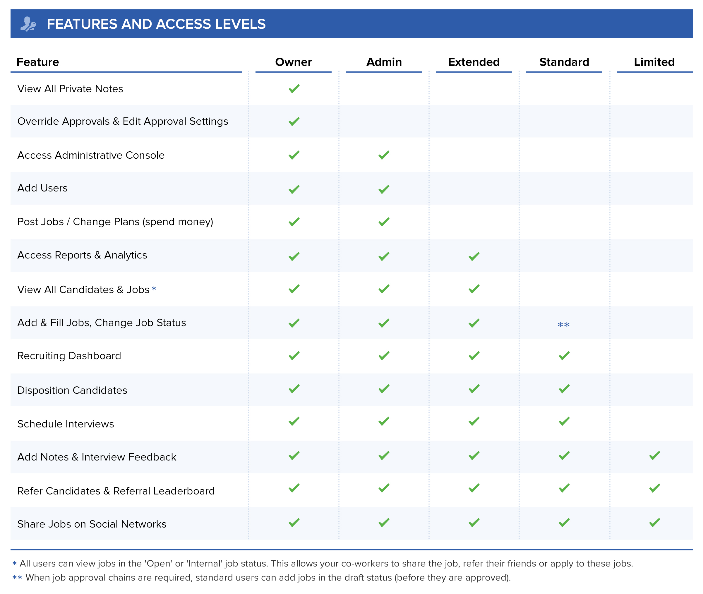 5 Table for Access Levels Zendesk Article.jpg