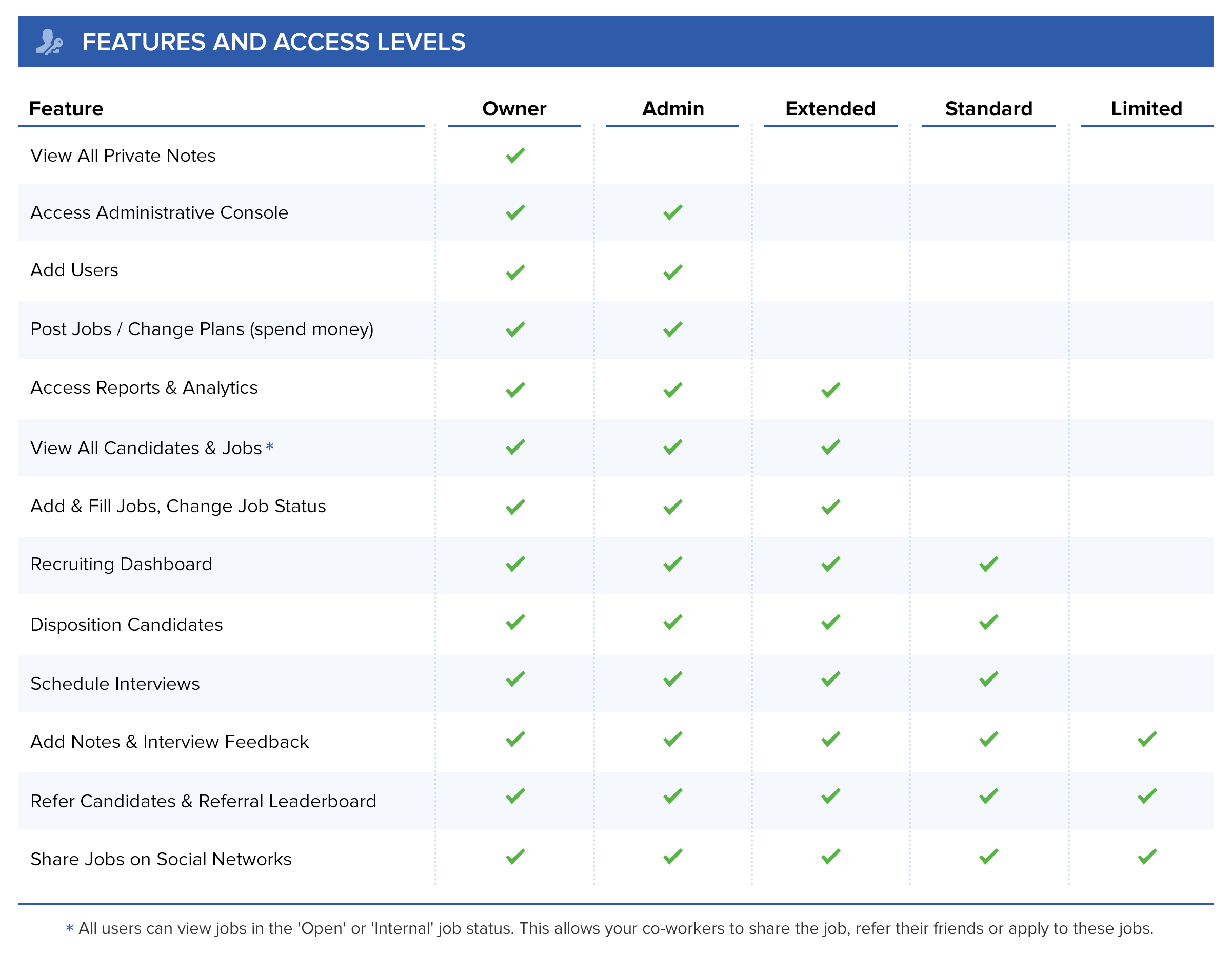 Image result for levels of access